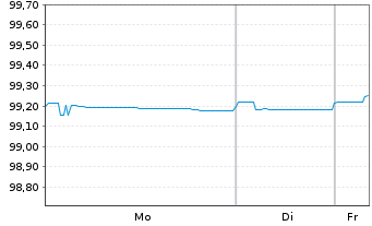 Chart Euronext N.V. EO-Notes 2021(21/26) - 1 Woche