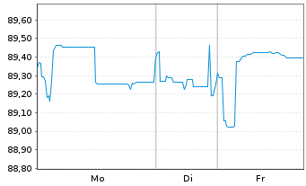 Chart Euronext N.V. EO-Notes 2021(21/31) - 1 Week