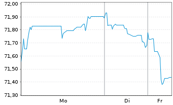 Chart Euronext N.V. EO-Notes 2021(21/41) - 1 Woche