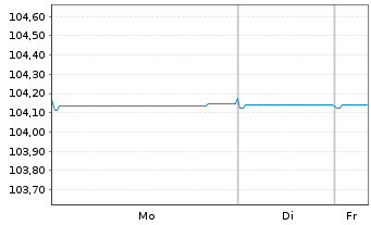 Chart Nykredit Realkredit A/S Med.-T.Nts 2022(27/32) - 1 Woche