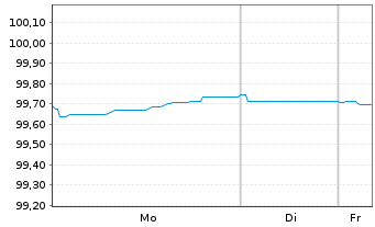 Chart Euronext N.V. EO-Notes 2025(28/28) - 1 Woche