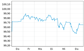 Chart Nykredit Realkredit A/S MTN 2026(33) - 1 Week