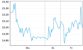 Chart cBrain A/S - 1 Woche