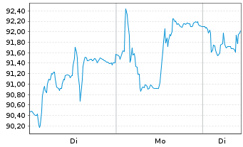 Chart Chemometec AS - 1 Woche