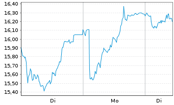 Chart Orsted A/S - 1 Woche