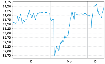 Chart Pandora A/S - 1 Woche