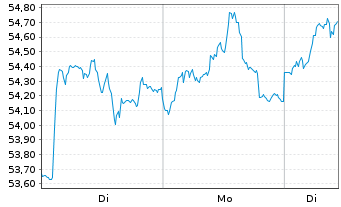 Chart Novonesis A/S - 1 Woche