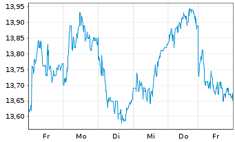 Chart Matas A/S - 1 Woche