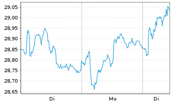 Chart ISS AS - 1 Woche