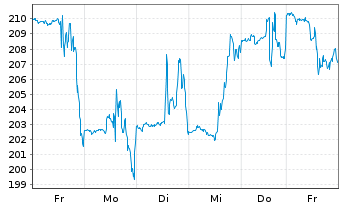 Chart Ascendis Pharma A/S - 1 Woche