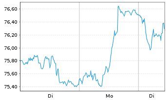 Chart Royal Unibrew AS - 1 Woche