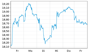 Chart DFDS A/S - 1 Woche