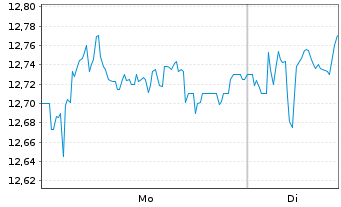Chart Scandinavian Tobacco Group A/S - 1 Woche