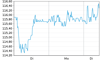 Chart Per Aarsleff Holding A/S - 1 Woche