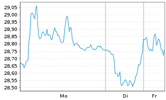 Chart Demant AS - 1 Woche