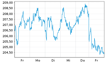 Chart Ringkjfbing Landbobank AS - 1 Woche