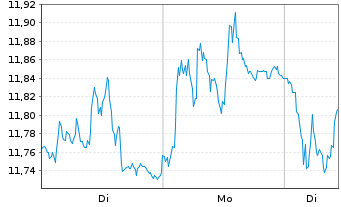 Chart Ambu A/S - 1 Woche