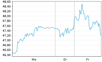 Chart Netcompany Group A/S - 1 Week