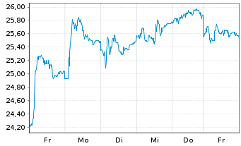 Chart NTG Nordic Transport Group AS - 1 Woche