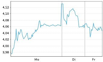 Chart Cadeler A/S - 1 Woche