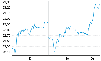 Chart Vestas Wind Systems AS - 1 Woche
