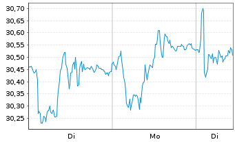 Chart ALK-Abell&oacute; AS - 1 Woche