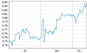 Chart H. Lundbeck A/S NAM.A - 1 Woche