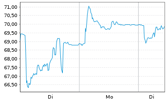Chart Gubra ApS - 1 Woche