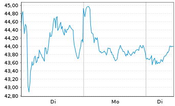 Chart Novo-Nordisk AS - 1 Woche