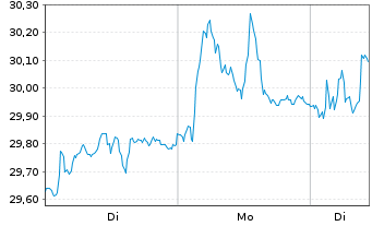 Chart Rockwool A/S - 1 Woche