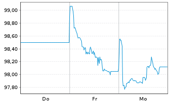 Chart Estland, Republik EO-Bonds 2026(36) - 1 Week