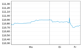 Chart Spanien EO-Bonos 1999(29) - 1 Week