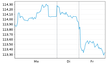 Chart Spanien EO-Bonos 2007(40) - 1 Woche