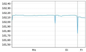 Chart Spanien EO-Bonos 2011(26) - 1 Week