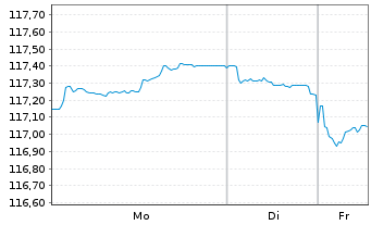 Chart Spanien EO-Obl. 2001(32) - 1 Week