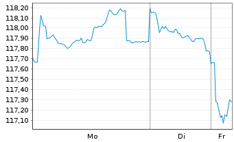 Chart Spanien EO-Bonos 2013(44) - 1 Week