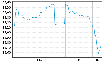 Chart Spanien EO-Obligaciones 2016(46) - 1 Week