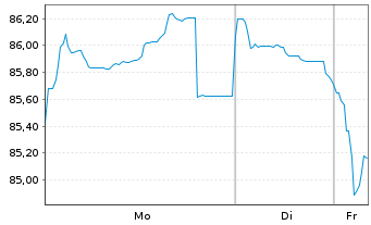 Chart Spanien EO-Bonos 2016(66) - 1 Week