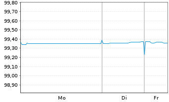 Chart Spanien EO-Obligaciones 2016(26) - 1 Week