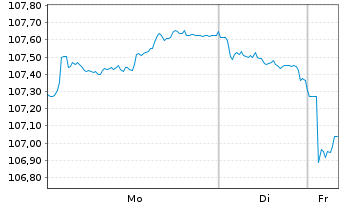 Chart Spanien EO-Obligaciones 2005(37) - 1 Week