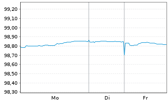 Chart Spanien EO-Obligaciones 2017(27) - 1 Week