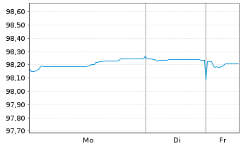 Chart Spanien EO-Bonos 2018(28) - 1 Week