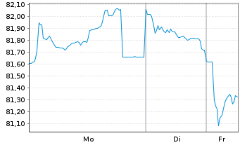 Chart Spanien EO-Bonos 2018(48) - 1 Week