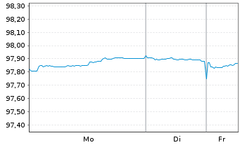 Chart Spanien EO-Bonos 2018(28) - 1 Week