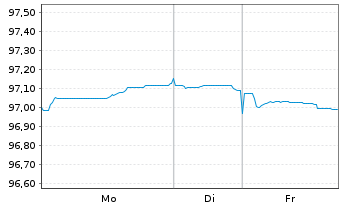 Chart Spanien EO-Bonos 2019(29) - 1 Week