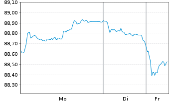 Chart Spanien EO-Bonos 2019(35) - 1 Week
