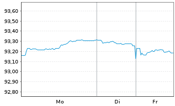 Chart Spanien EO-Bonos 2019(29) - 1 Week