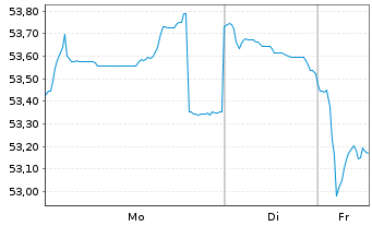 Chart Spanien EO-Obligaciones 2020(50) - 1 Week