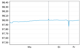 Chart Spanien EO-Obligaciones 2020(27) - 1 Week