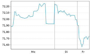 Chart Spanien EO-Obligaciones 2020(40) - 1 Week